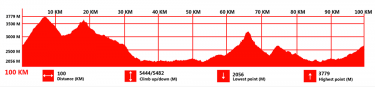 SHANGRI-LA Marathon & Ultra 100K Elevation